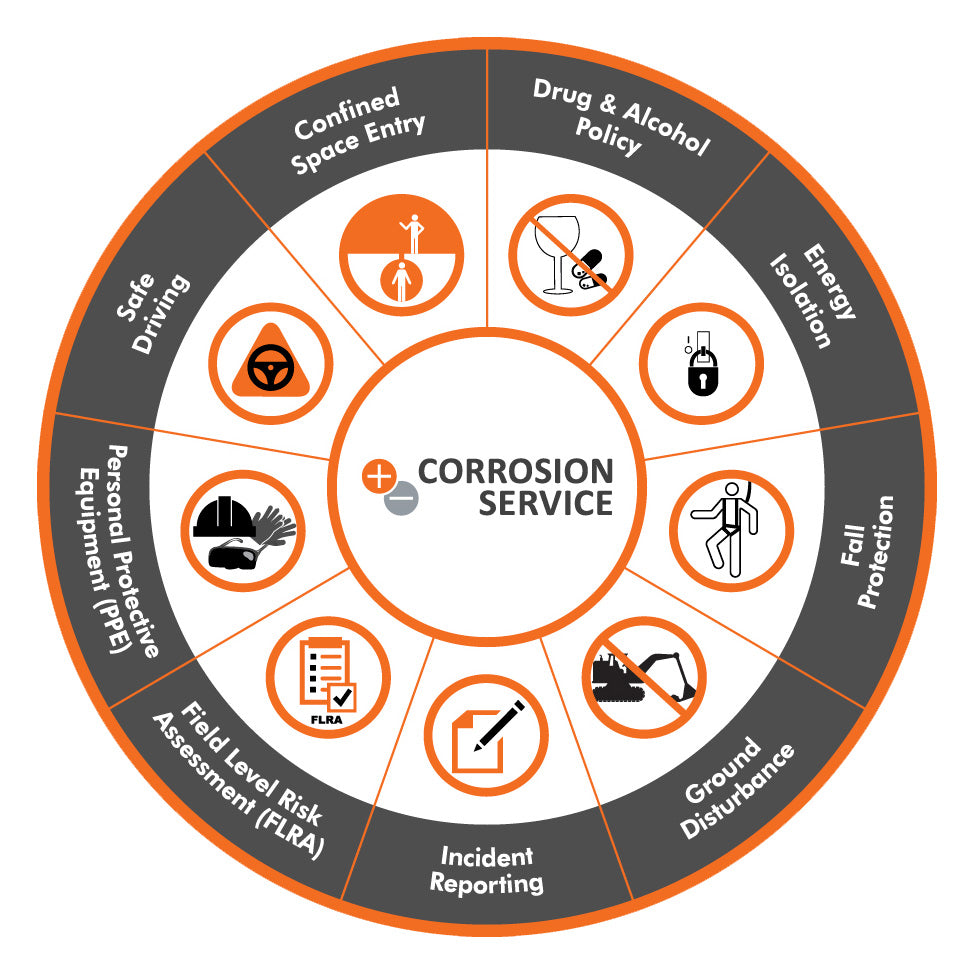Circular diagram with various icons and text related to corrosion service and safety protocols.